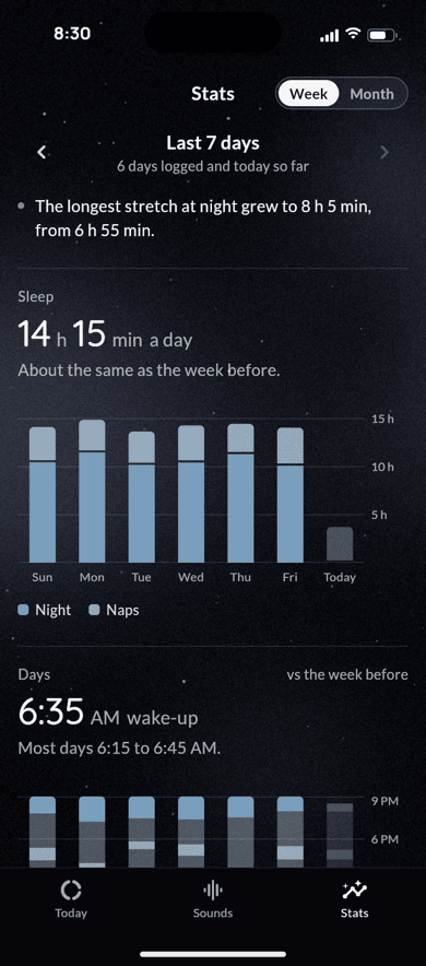 Stats for the last 7 days: 14 hours 15 minutes of sleep a day, and the longest stretch at night growing to 8 hours 5 minutes